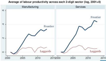 Inequality: Rising labour productivity gap between global frontier and laggards Frontier firms forge ahead on