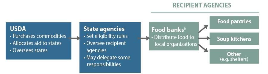 Figure 1. Flow of Foods and Funds through TEFAP Source: Adapted from USDA-FNS, White Paper on the Emergency Food Assistance Program, 2013. a. States may distribute food to recipient agencies directly or task recipient agencies with food distribution to other recipient agencies.