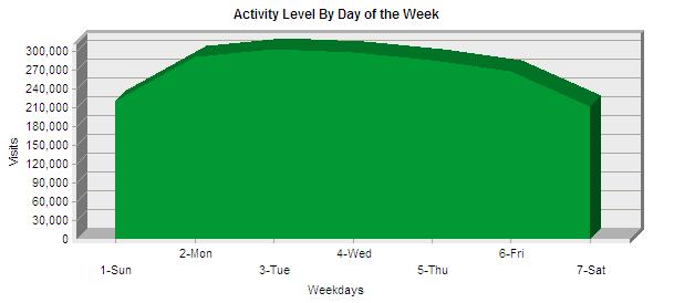 Time of Day Activity # of Hits % of Total Hits # of Visits During Work Hours (8:00 AM-5:00 PM) 9,359,483 58.29% 920,612 During After Hours (5:01 PM-7:59 AM) 6,694,704 41.