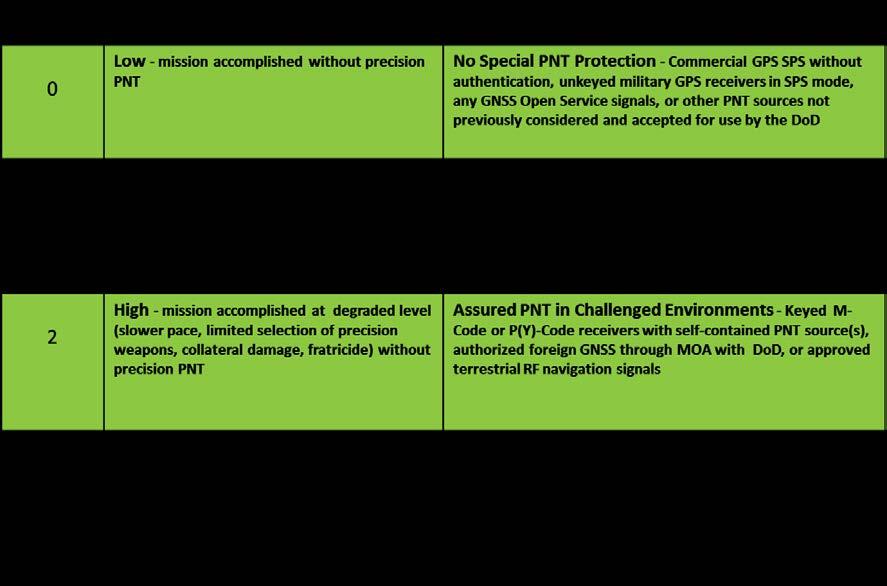 c. Determine what mix of PNT capabilities, integrated using a Modular Open System Approach to the maximum extent possible, is necessary to meet the KPP defined in the capability development document