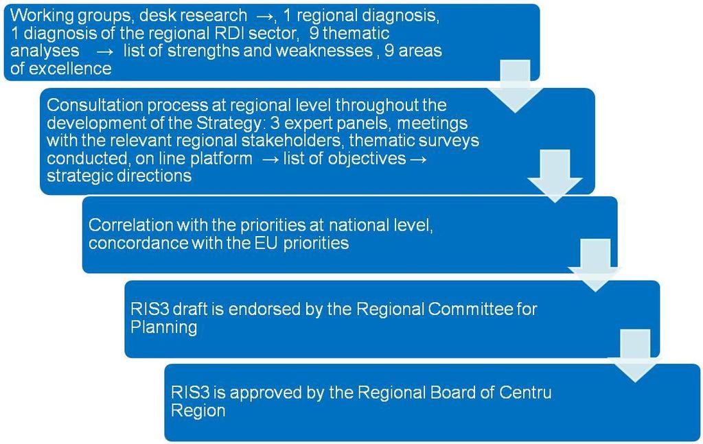 General approach of the RIS3 design We followed 5 principles when drafting our RIS3 o Building a strong partnership (both for the design and the implementation stage) o Accurate assessment of the