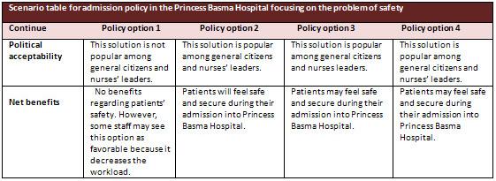 Scenario table for admission policy in the Princess Basma Hospital focusing on the problem of safety Evaluation of the policy will depend mainly on achieving the intended outcomes by making patients