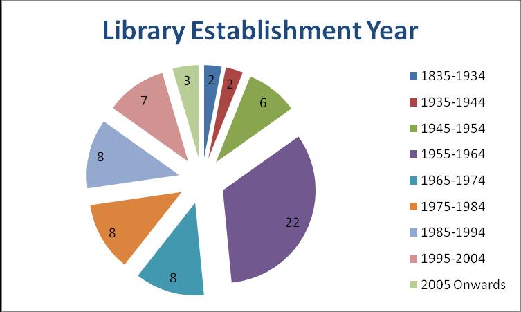 Chart: Establishment year of Science and Engineering colleges Above table reveals that the major colleges and its libraries 22(33.