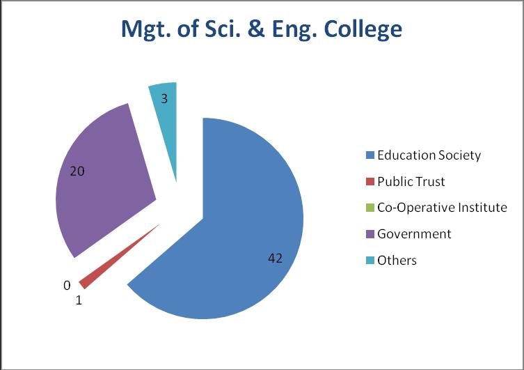 Chart: Management body of Science and Engineering Colleges Above table reveals that most of the colleges 42(63.64%) are managed by education society.