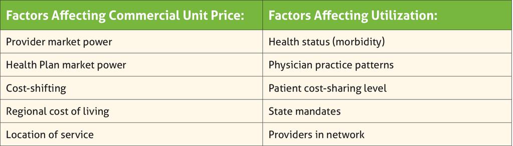 Cost Drivers: Why are Oregon s Prices Higher? In states with lower utilization rates the price of services is often increased.