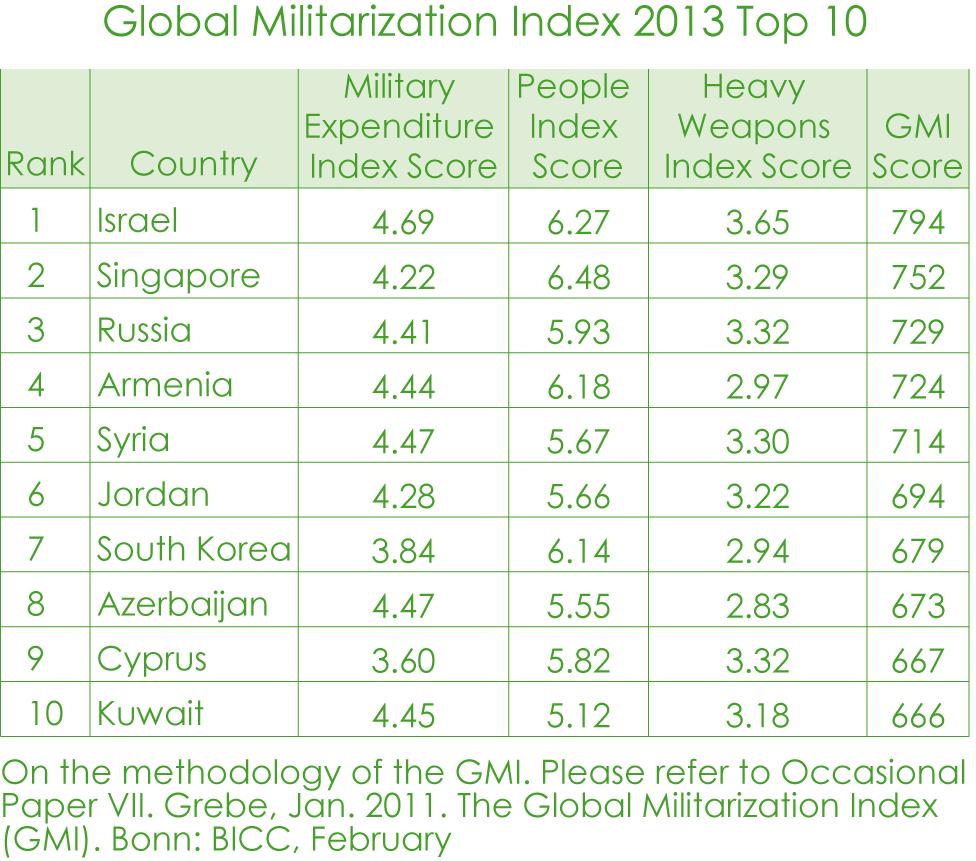 With Singapore and South Korea, two Asian states are also among the TOP 10 of the GMI.