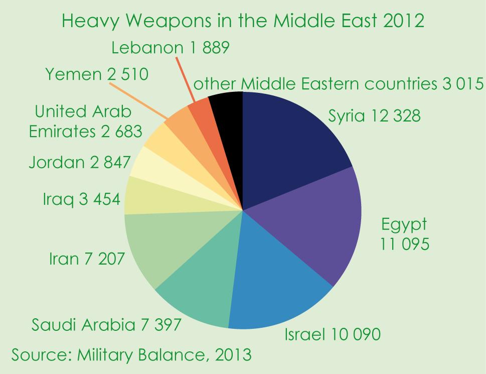 There is a comparatively high concentration of heavy weapons systems 4 in the region. Syria still has the largest number of such systems, followed by Egypt (GMI: 26th place) and Israel.