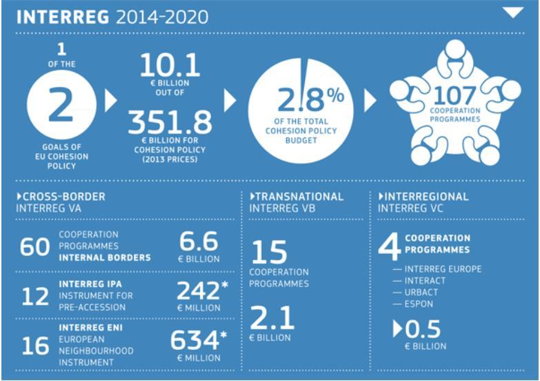 Interreg in numbers