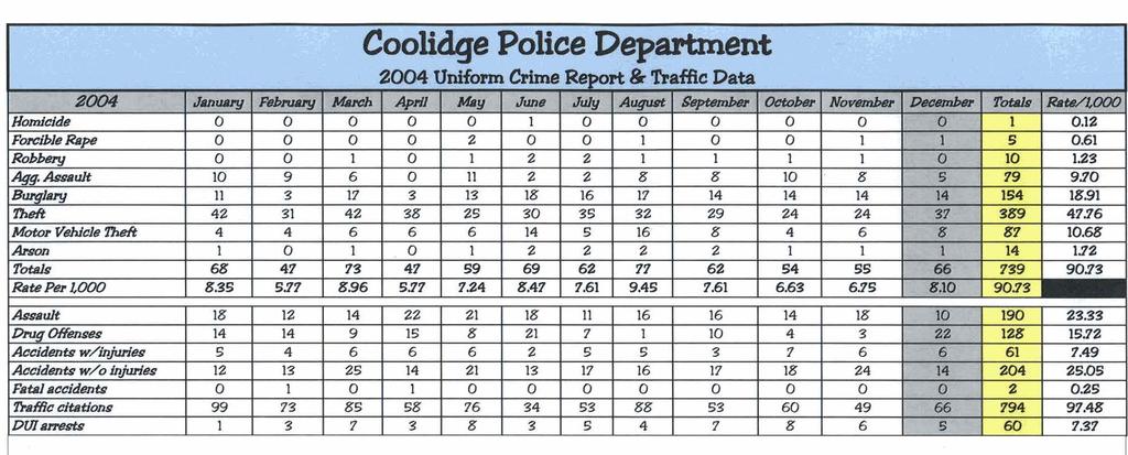 2004 Uniform Crime Report Monthly Totals I ~#baseddmp#d&ea UCRismmpn'sedof8~