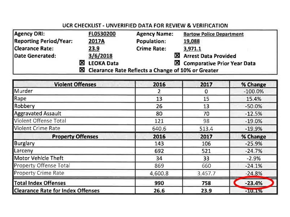 Page 5 FEBRUARY 2018 NEWS Our 2017 Uniform Crime Report was just completed. We are proud to announce that we had a 23.4% reduction in crime in the City of Bartow! See the full statistical data below.