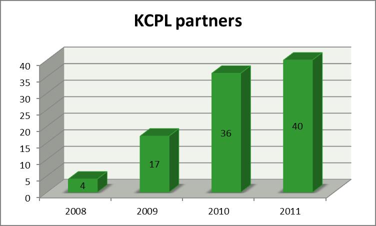 The growth of KCPL partnerships in 2008-2011 It might be claimed that the networking process at the Library was started in 2008 when there were more and more partnerships