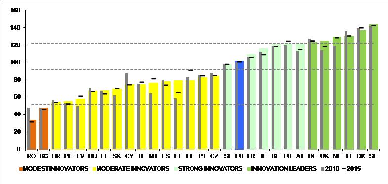 Innovation Lithuania fastest growing innovator in EU (2016) yearly progress by 21%