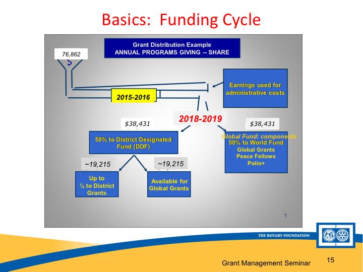 WHAT IS THE ROTARY FOUNDATION S FUNDING CYCLE? The Rotary Foundation has a unique funding cycle that utilizes contributions for programs three years after they are received.