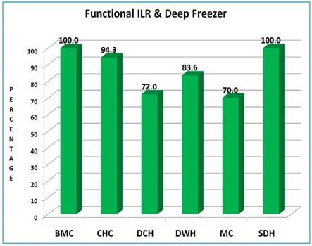 6.10 Functional ILR and Deep Freezer State level Functional ILR and Deep Freezers are available in 100 percent of the BMCs and SDH followed by 94 percent of the CHCs and close to 84 percent of the
