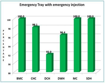 6.11 Emergency tray with emergency injection State level Almost all the health facilities in the State, excepting few DCH and DWH, were found to be having this service.