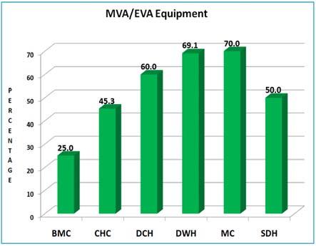 6.12 MVA/EVA equipment State level The graph depicts a poor picture of availability of MVA/EVA equipment in the State.