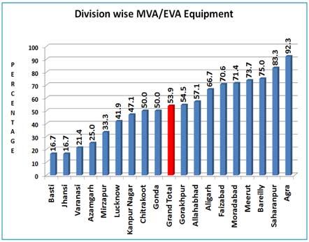 fifth of the district community hospitals not having MVA/EVA equipment.