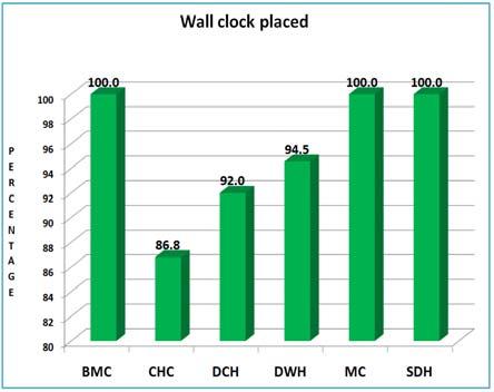 6.14 Wall clock placed State level Almost all the health facilities except few CHCs and DCHs in the State have wall clocks placed at the facility.