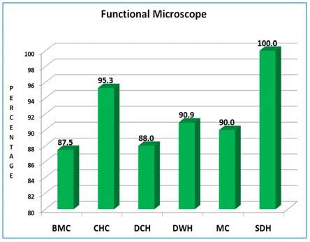 6.15 Functional Microscope State level As per the graph, maximum number of facilities in UP have functional microscope. However, 12 percent of BMCs and DCHs do not have this facility.