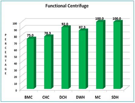 6.17 Functional Centrifuge State level As clear from the graph, maximum FRUs studied across the State are found to be having functional centrifuge with 100 percent of the MCs and SDHs having this