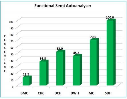 6.18 Functional Semi Auto analyzer State level While functional semi autoanalyser is available in 100 percent of the sub divisional hospitals, little more than one tenth of the BMCs are having this