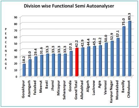 The graph portrays a poor scenario of availability of functional semi autoanalyser across various health facilities in Uttar Pradesh with state average as low as 42 percent.