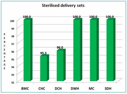 6.2 Sterilized Delivery Sets State level As per the graph, hundred percent health facilities in the State, except for few DCH and CHCs, are equipped with sterilized delivery sets.