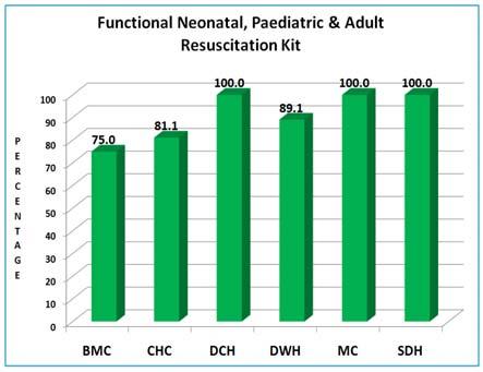 6.3 Functional Neonatal, Paediatric & Adult Resuscitation Kit State level As revealed by the graph, hundred percent of the sub divisional hospitals, medical colleges and district community hospitals