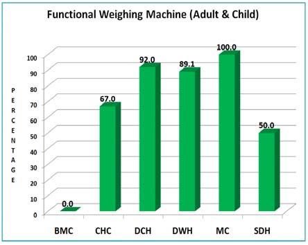 6.4 Functional weighing machine State level None of the BMCs was found to be having a functional weighing machine while only 50 percent of the SDHs were found to be having this basic equipment.