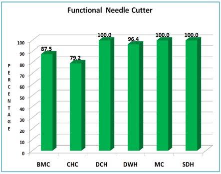 6.5 Functional Needle Cutter State level Except for some of the CHCs and BMCs, functional needle cutter is available at all facilities in the State.