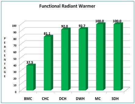 6.6 Functional Radiant Warmer State level Close to 63 percent of the BMCs and 19 percent of the CHCs do not have a functional radiant warmer.