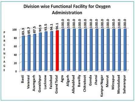 6.8 Functional facility for Oxygen Administration State level As the graph depicts, all health facilities in the State, except 8% of the district community hospitals, 5% CHCs and few district women s