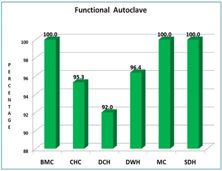 6.9 Functional Autoclave State level As clear from the graph, functional autoclave is available in almost all the health facilities in the State except in 8 percent of the CHCs, 5 percent of DCH and