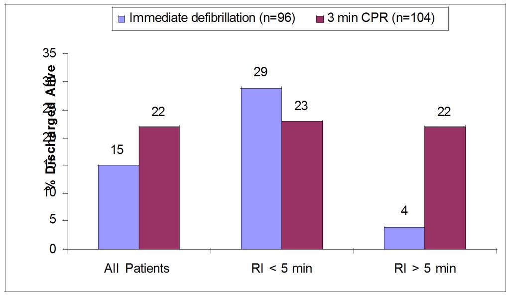 CPR before defibrillation in patients with out-of-hospital VF P=0.2 P=0.61 P=0.