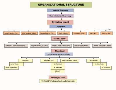 ORGANIZATIONAL STRUCTURE OF RURAL DEVELOPMENT DEPARTENT ADMINISTRATIVE SET UP OF THE DEPARTMENT:- The Department of Rural Development and Panchayati Raj is headed by Hon ble Minister for Rural