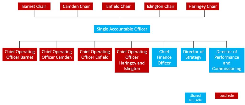 North Central London (NCL) Commissioning Management Arrangements A new shared management team is being appointed to work across the five CCGs Barnet, Camden, Enfield, Haringey and Islington: Helen