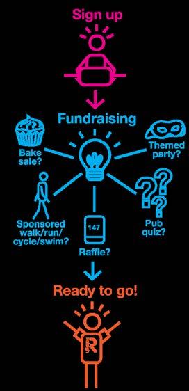 You could hold a cake sale, organise a quiz night or do a sponsored challenge. If you haven t got any experience of fundraising, don t worry!