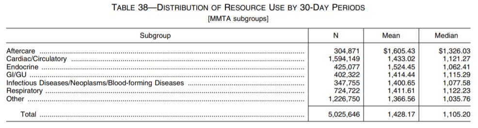 Clinical Grouping Concerns that MMTA was a catch all diagnosis group Proposed rule addressed this and indicated diagnosis subgroups showed fairly equal resource use 19 Functional Current PPS: