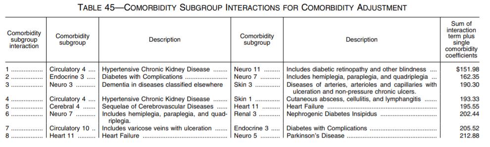 Of those 116 subcategories, 11 are included in the comorbidity adjustment of the PDGM: 23 Comorbidity Adjustment Further analysis of subgroups was completed to determine which