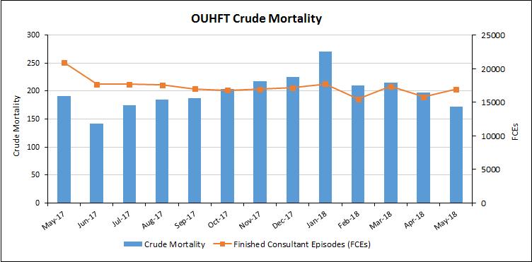 Chart 3: Crude Mortality Chart 4: Crude Mortality rate by