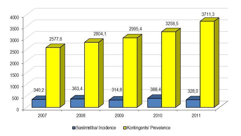 Chronic disease increase PREVALECE AND INCIDENCE OF DIABETES MELLITUS 2008-2011;PER 100, 000 POPULATION 1 Diseases of the