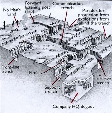 trenches)