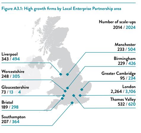SCALE-UPS ARE THROUGHOUT THE COUNTRY Scale-ups are found in each of the 39 LEP areas in England and 6,659 (75 per cent) of the total 8,923 scale-ups are located outside of London.