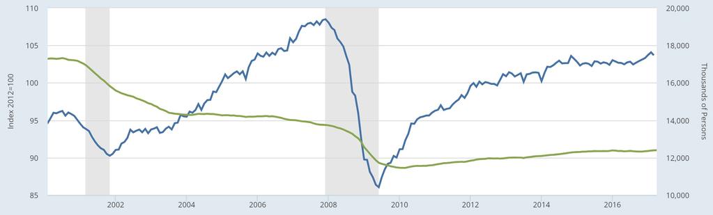 Even though manufacturing employment remains far below pre-recession levels, output has mostly recovered Manufacturing output: Manufacturing employment: