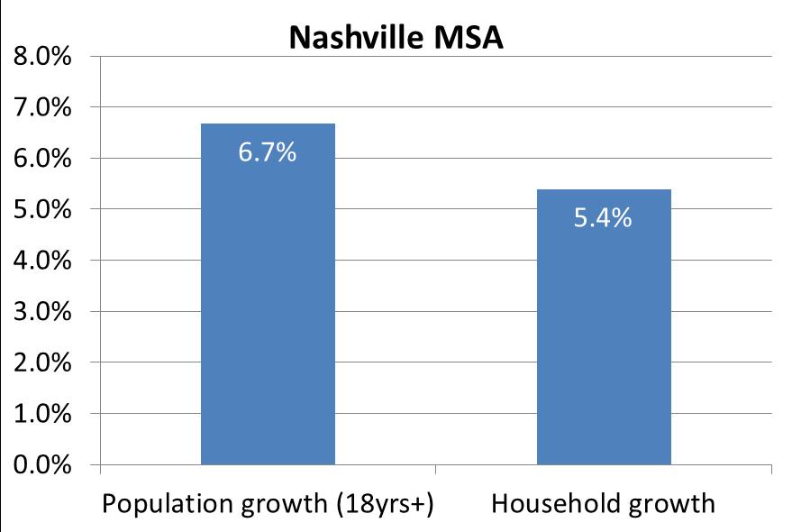 PopulaPon and household growth