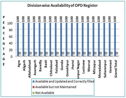 1 Availability of OPD register State level OPD register is one of the basic records to be maintained at the hospital under