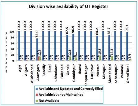 9.10 Availability of Operation Register State level The availability and use of OT register was universal across all facilities with about 7 percent CHCs and 2 percent DWH not maintaining the OT