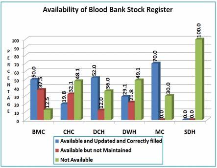 9.13 Availability of Blood Bank Stock Register State level Availability of blood bank stock register is a critical element for any FRU to optimally use the services of a blood bank.