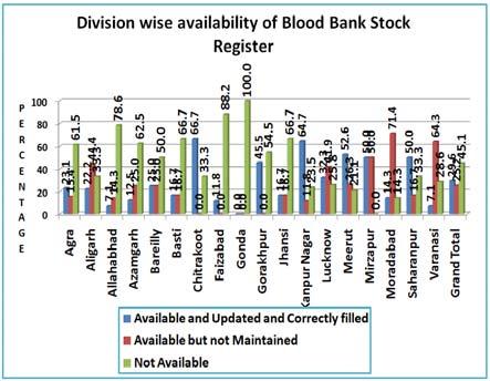 Division wise Division wise analysis of availability of updated blood bank registers shows that only 30 percent FRUs in the state are maintaining updated blood bank registers which is quite alarming.