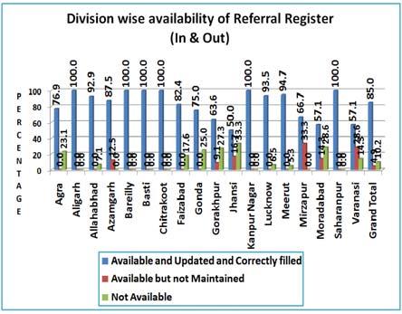 9.14 Availability of Refferral Register (In & Out) State level Timely diagnosis of problem and referral for cases that are unmanageable at the facility or those that are referred in by other field